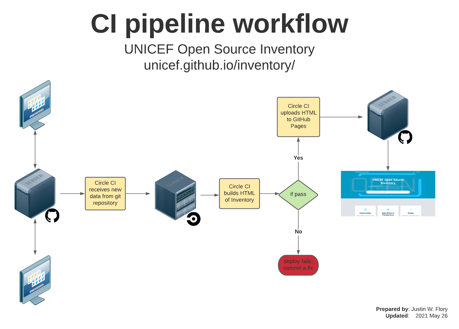 Continuous Integration pipeline workflow. How changes flow from GitHub to production.