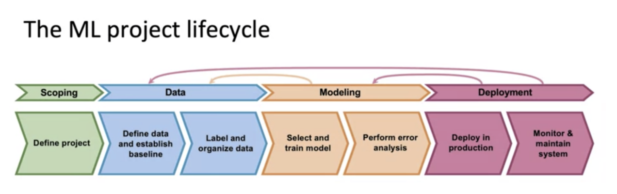 Figure 2: The Machine Learning Lifecycle